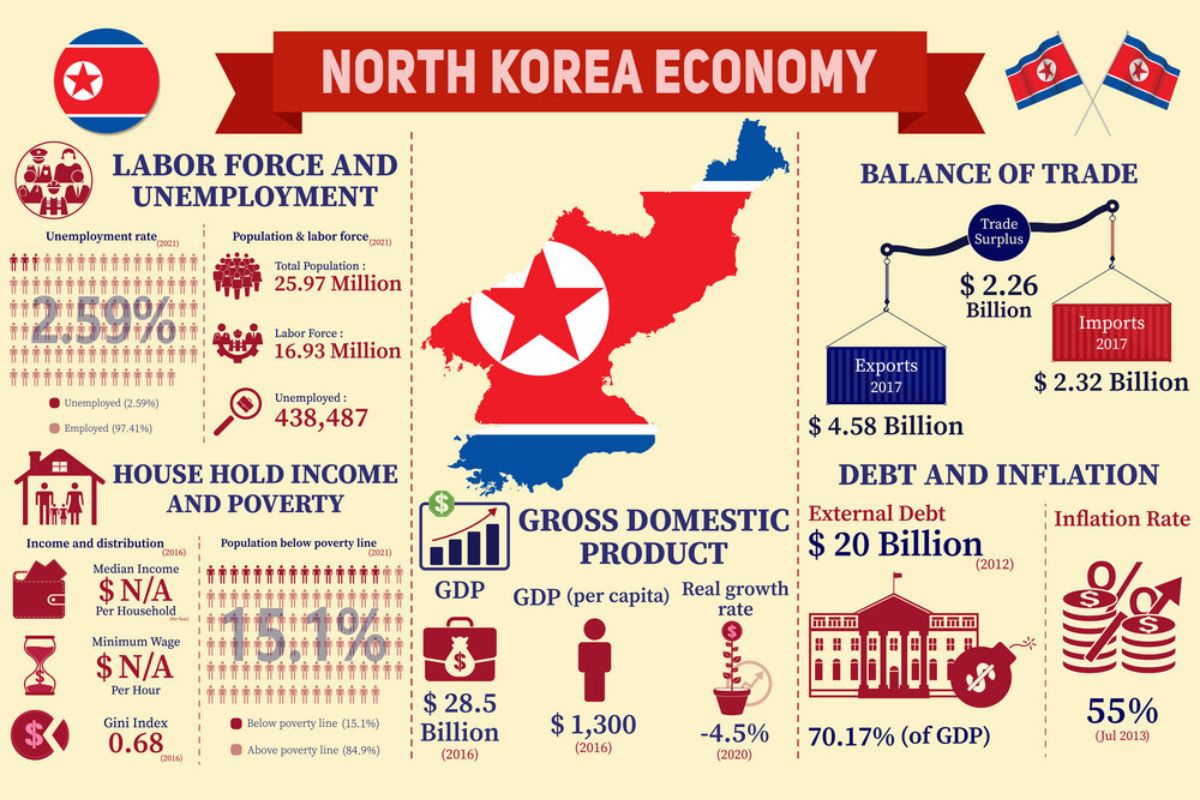 To what extent has North Korea achieved Economic Liberalisation?